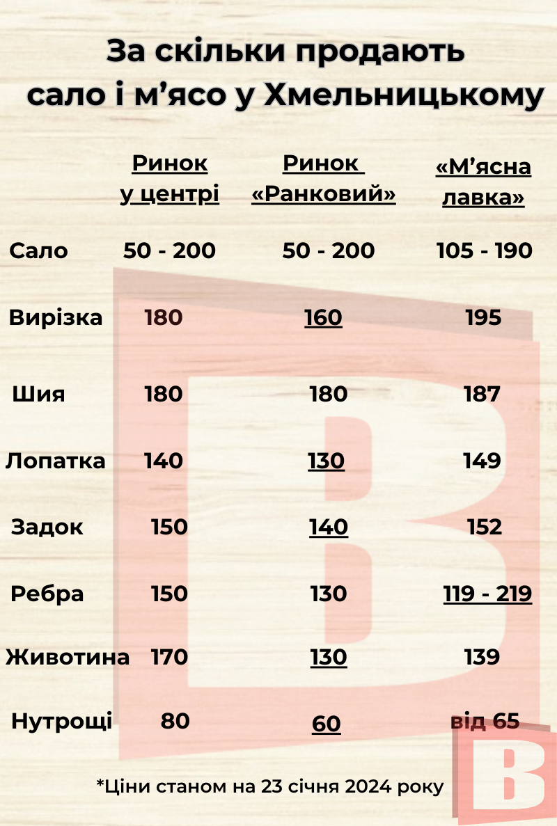 Новини Хмельницького - фото з Ціни на сало і м’ясо: де вигідніше купувати у Хмельницькому