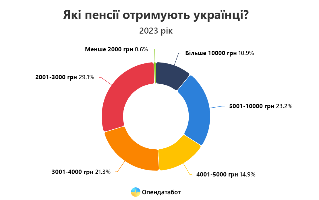 Новини Тернополя - фото з Середня пенсія на Тернопільщині  — найменша в Україні. Дані Опендатабот