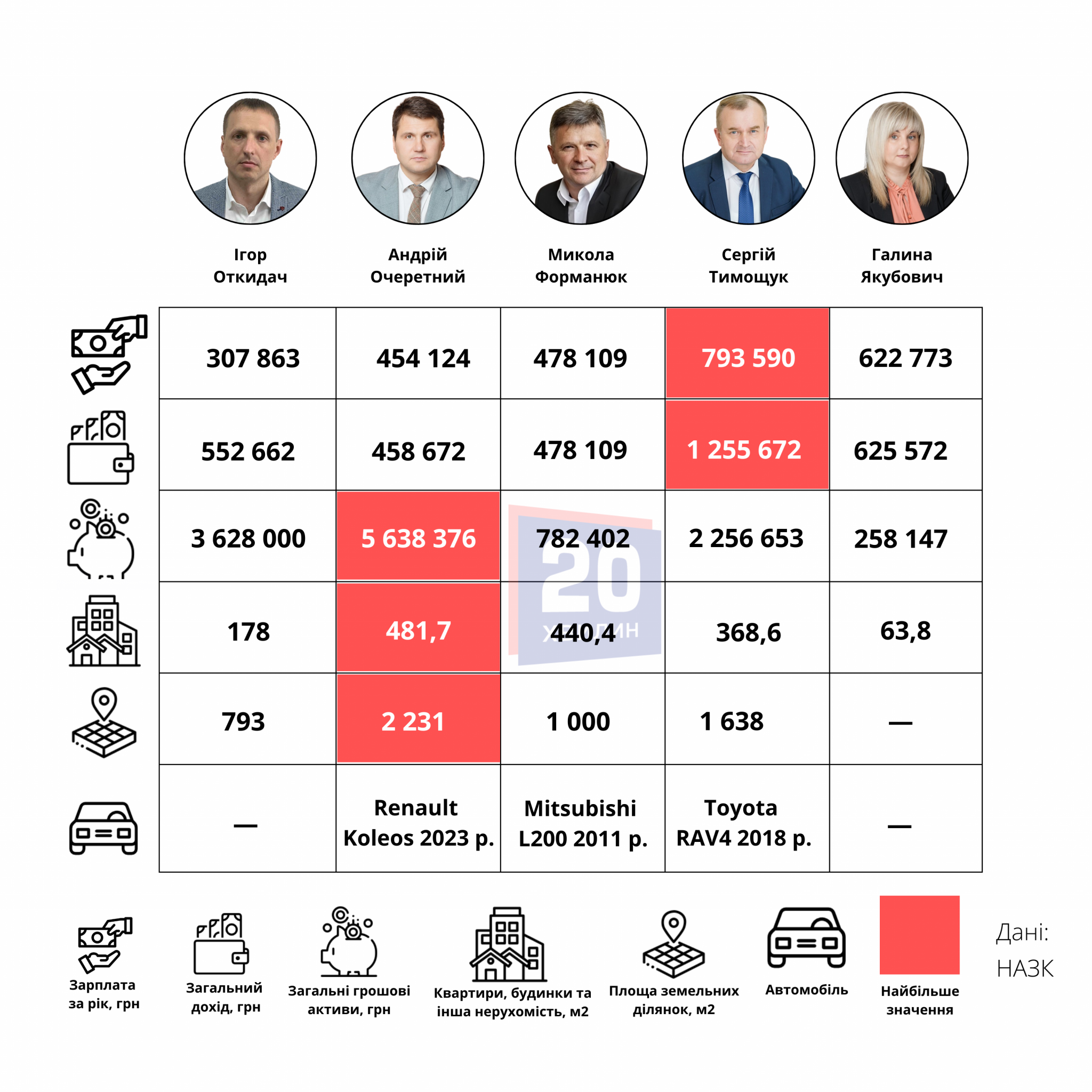 Новини Вінниці - фото з Які зарплати у заступників мера Вінниці? Огляд декларацій