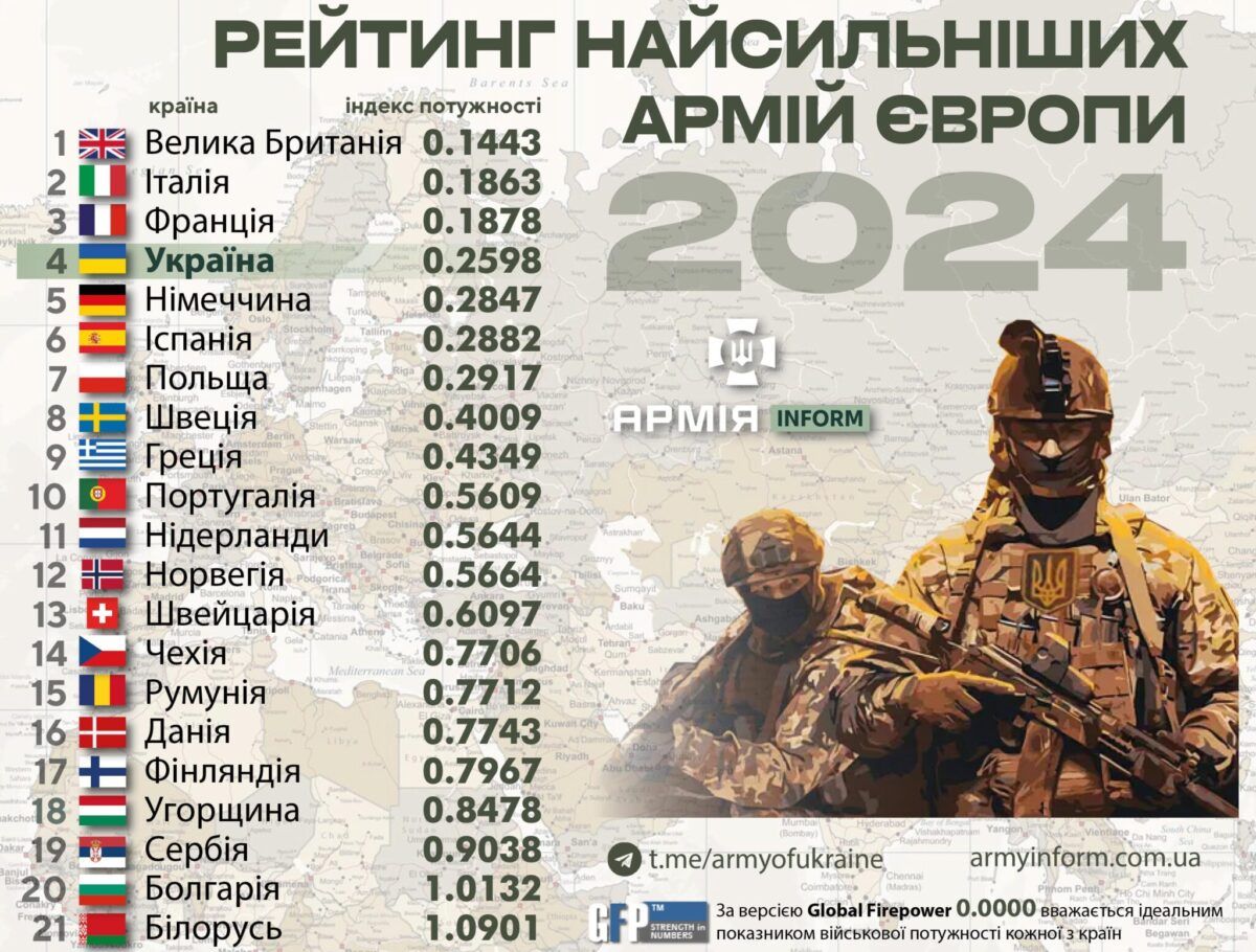 Новини Вінниці - фото з Рейтинг найпотужніших армій світу. Яку сходинку посіла Україна?