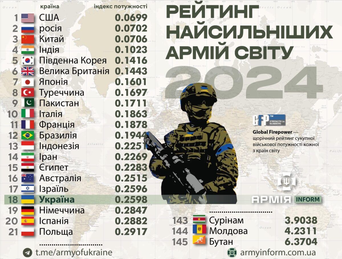 Новини Вінниці - фото з Рейтинг найпотужніших армій світу. Яку сходинку посіла Україна?