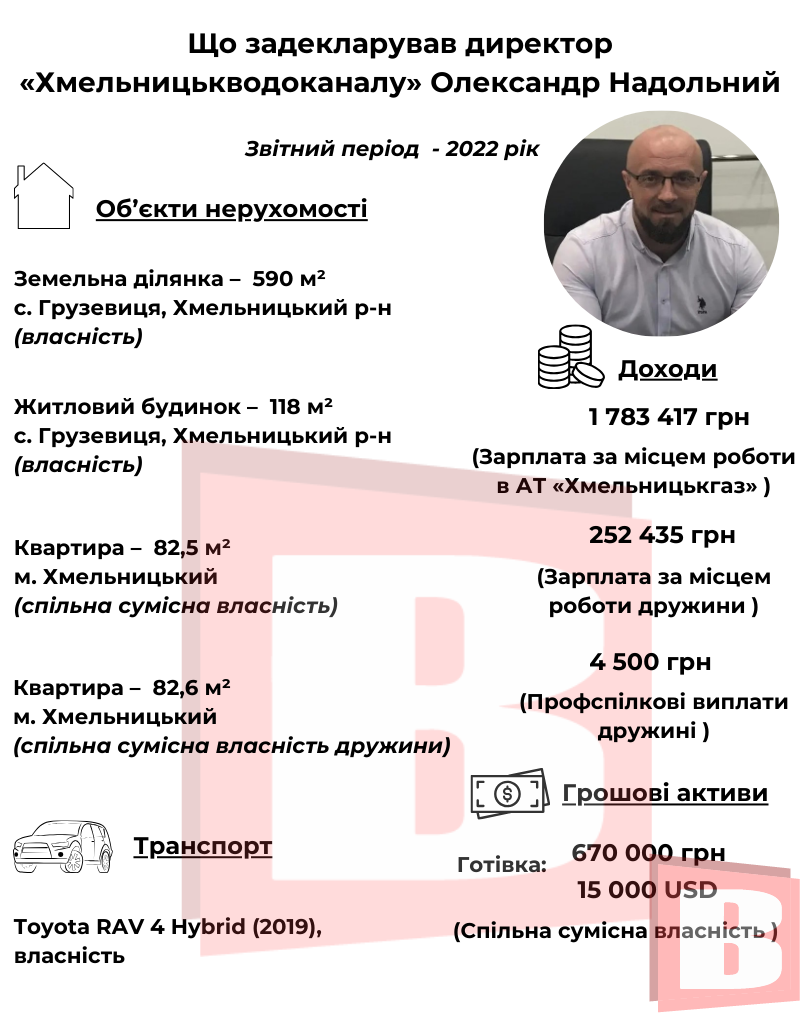 Новини Хмельницького - фото з Готівка і майно: проаналізували декларацію нового керівника «Хмельницькводоканалу»