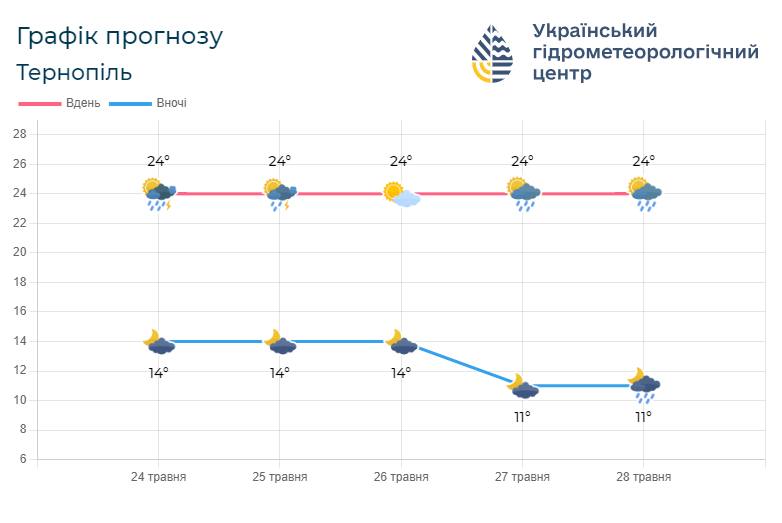 На зображенні може бути: текст «График прогнозу Терноп.ль Вдень 28 Вночί 26 Украйнський гидрометеорологичний центр 24° 24 24° 22 24° 20 24° 18 24° 16 14 12 14° 10 14° 8 14° 6 24 травня 11° 25 травня 11° 26 травня 27 травня 28 травня»