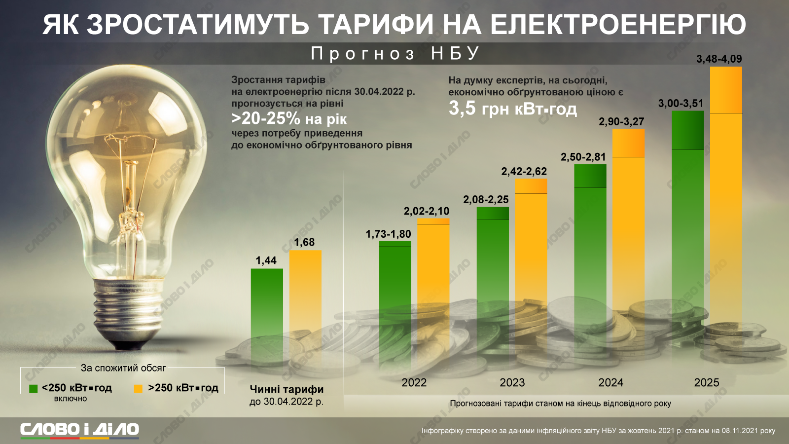 Новини Тернополя - фото з Українцям до кінця травня підвищать тариф на світло: хто і скільки буде платити Тарифи на електроенергію ‒ як будуть змінюватися » Слово і Діло