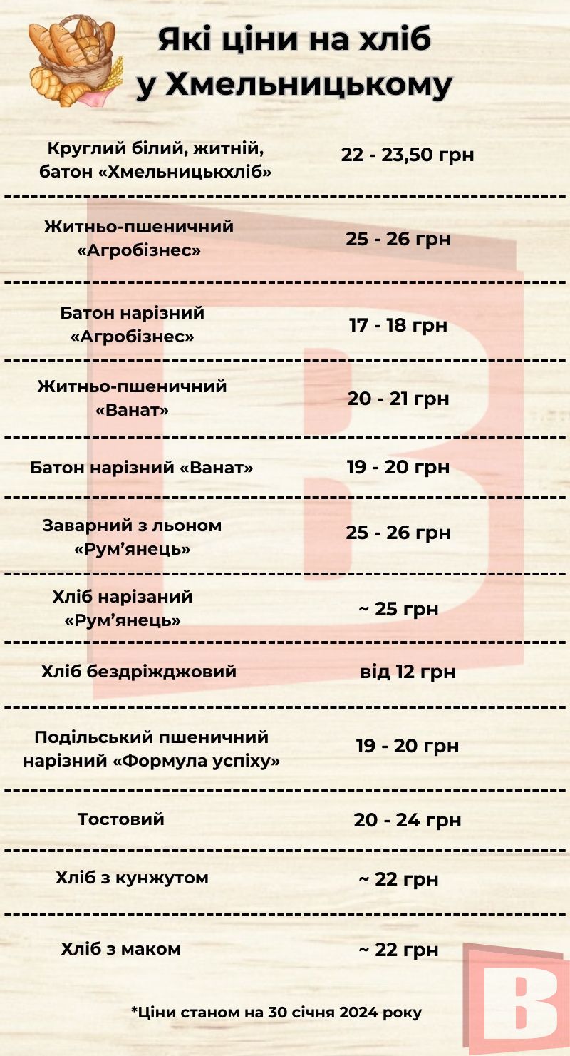 Новини Хмельницького - фото з Які ціни на хліб у Хмельницькому (ІНФОГРАФІКА)