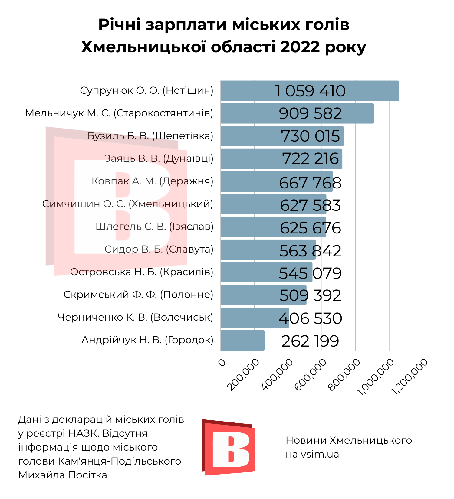 Новини Хмельницького - фото з Хто збіднів, а хто збагатів. Аналіз декларацій міських голів Хмельниччини 2022 року (ІНФОГРАФІКА)