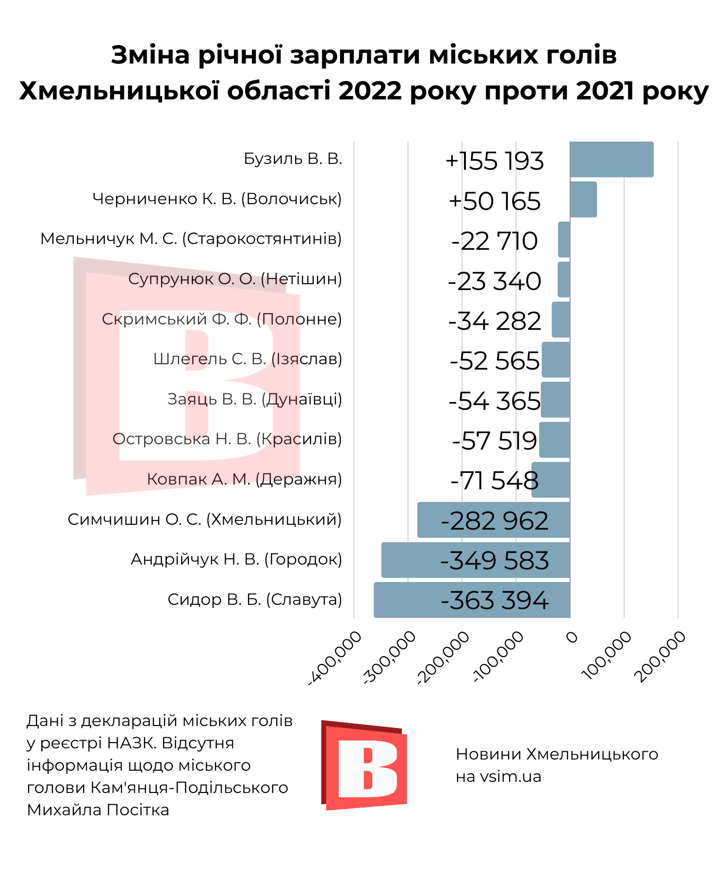 Новини Хмельницького - фото з Хто збіднів, а хто збагатів. Аналіз декларацій міських голів Хмельниччини 2022 року (ІНФОГРАФІКА)