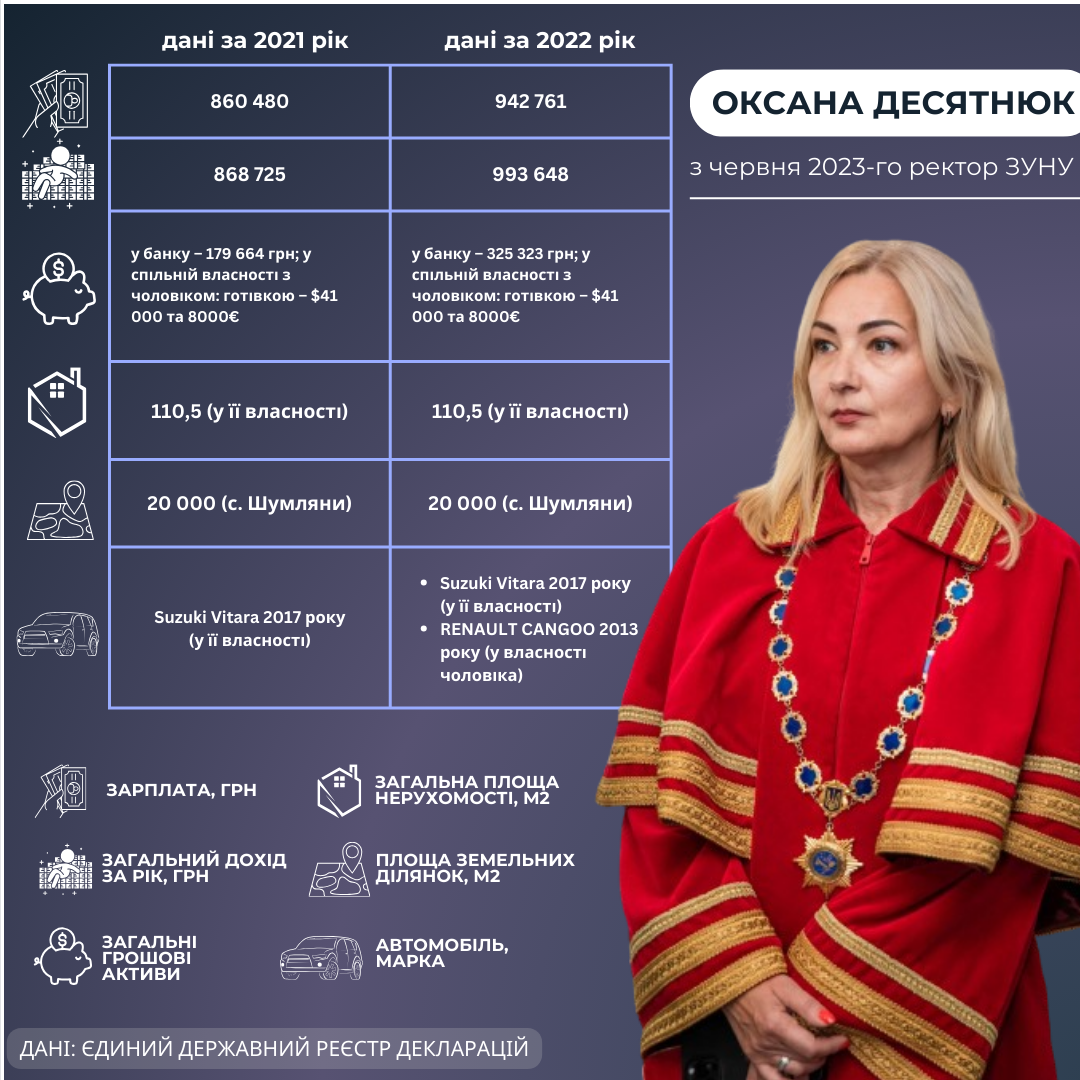 Новини Тернополя - фото з Квартира, гараж, земля і «Мерседес»: яку зарплату та майно задекларувала ректорка ЗУНУ?