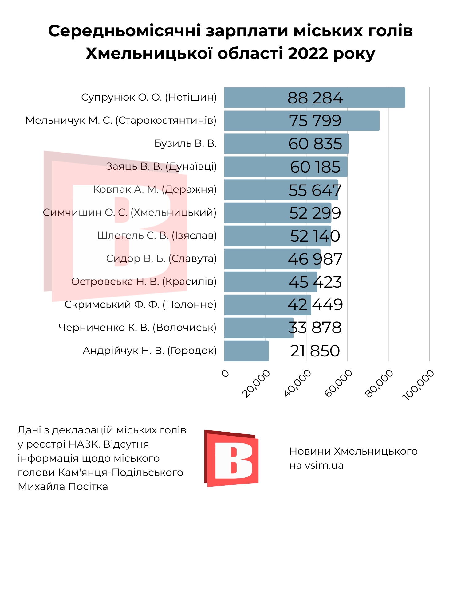 Новини Хмельницького - фото з Хто збіднів, а хто збагатів. Аналіз декларацій міських голів Хмельниччини 2022 року (ІНФОГРАФІКА)