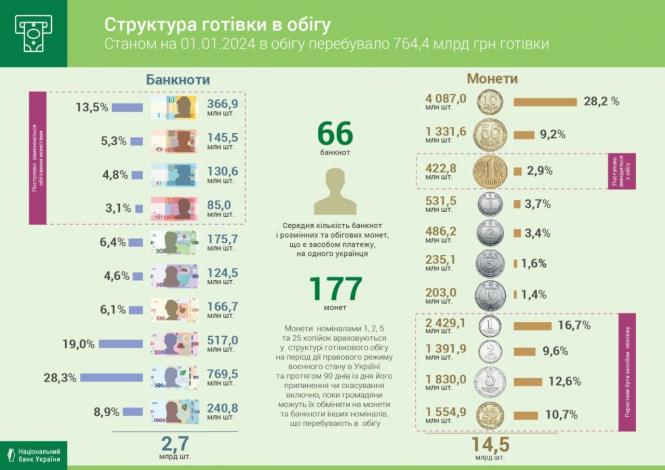 Новини Вінниці - фото з Нацбанк назвав найпопулярнішу банкноту та сказав, скільки готівки в українців