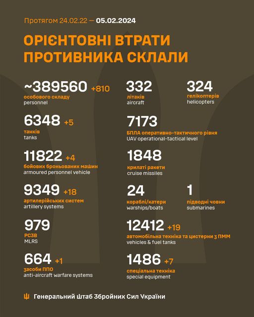 Новини Житомира - фото з Втрати ворога збільшились на 810 осіб На зображенні може бути: карта та текст «npoTRrom npoTRrom24.02.22- 05.02.2024 OPICHTOBHI BTpaTи npoTиBHиKa cKлaли ~389560 +810 oco6oBoro cKлaAy personnel 332 лTaKB aircraft 324 reлKonTepB helicopters 6348 +5 TaHKi̇B tanks 7173 6‘ðлa onepaTиBHo-TaKTи4Horo piBHR UAV operational-tactical level 11822 6poHboBaHиxmawиH armoured personnel vehicle 1848 KpилaT paKeTи cruise missiles 9349 +18 apTилepйcbKиx cиcTem artillery systems 24 Kopa6л/KaTepи warships/boats 1 noABoAH 4oBHи submarines 979 PC3B MLRS 12412+19 +19 aBTomo6лbHa TexHi̇Ka Ta AиcTepHи 3nmm vehicles & fuel tanks 664 +1 3aco6иnno nno anti-aircraft warfare systems 1486+7 cneuaлbHaTexHKa special equipment reHepaлbHий wTa6 36poйHиx cил yKpaeHи»