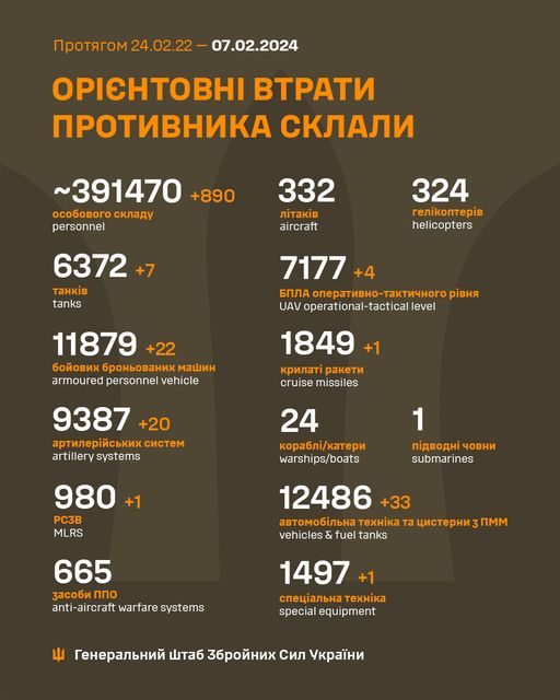 На зображенні може бути: карта та текст «npoTRrom 24.02.22 07.02.2024 OPICHTOBHI BTpaTи npoTиBHиKa cKлaли ~391470 +890 oco6oBoro cKлaAy personnel 332 лTaKi̇B aircraft 324 reлKonTepB helicopters 6372 +7 TaHKi̇B tanks 7177 +4 6‘ðлa onepaTиBHo-TaKTи4Horo piBHR UAV operational-tactical level 1849+1 KpилaT paKeTи cruise missiles 11879 6oйoBиx 6poHboBaHиxmawиH armoured personnel vehicle 9387 +20 apTилepйcbKиxcиcTem artillery systems 24 Kopa6л/KaTepи warships/boats 1 noABoAHo 4oBHи submarines 980+ +1 PC3B MLRS 12486 +33 aBTomo6лbHa TexHi̇Ka Ta uиcTepHи 3nmm vehicles & fuel tanks 665 3aco6иnno anti-aircraft warfare systems 1497+1 cneuaлbHa TexHi̇Ka special equipment reHepaлbHий wTa6 36poйHиx cил yKpaйHи»