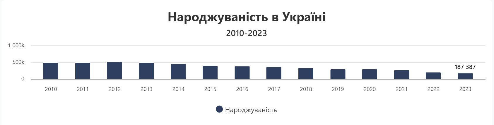 Новини Тернополя - фото з Тернопільщина — одна з областей, де найменше народилось дітей у 2023-му