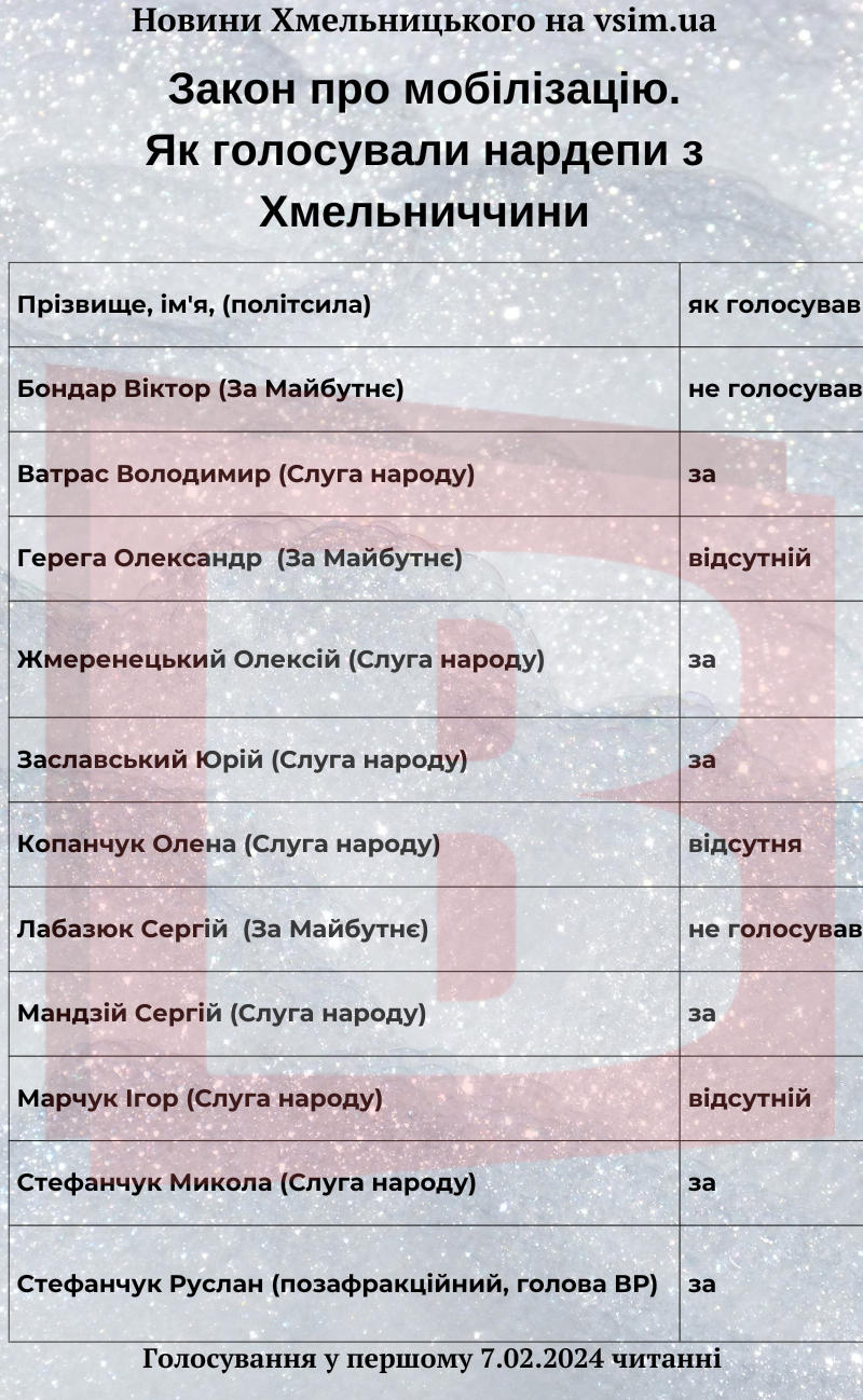 Новини Хмельницького - фото з Як хмельницькі депутати голосували за новий закон про мобілізацію (ІНФОГРАФІКА)