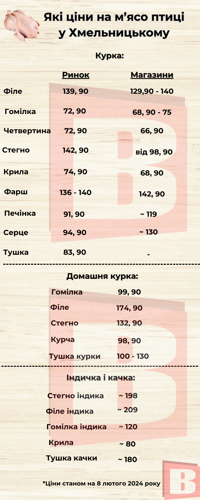 Новини Хмельницького - фото з Ціни на курку та індичку: де вигідніше у Хмельницькому (ІНФОГРАФІКА)
