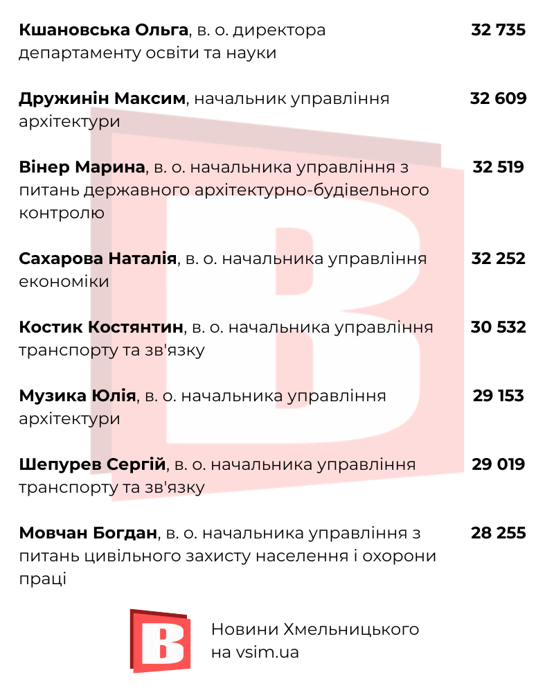 Новини Хмельницького - фото з Скільки платять Симчишину, Новачку та іншим: зарплати у Хмельницькій міськраді (ІНФОГРАФІКА)
