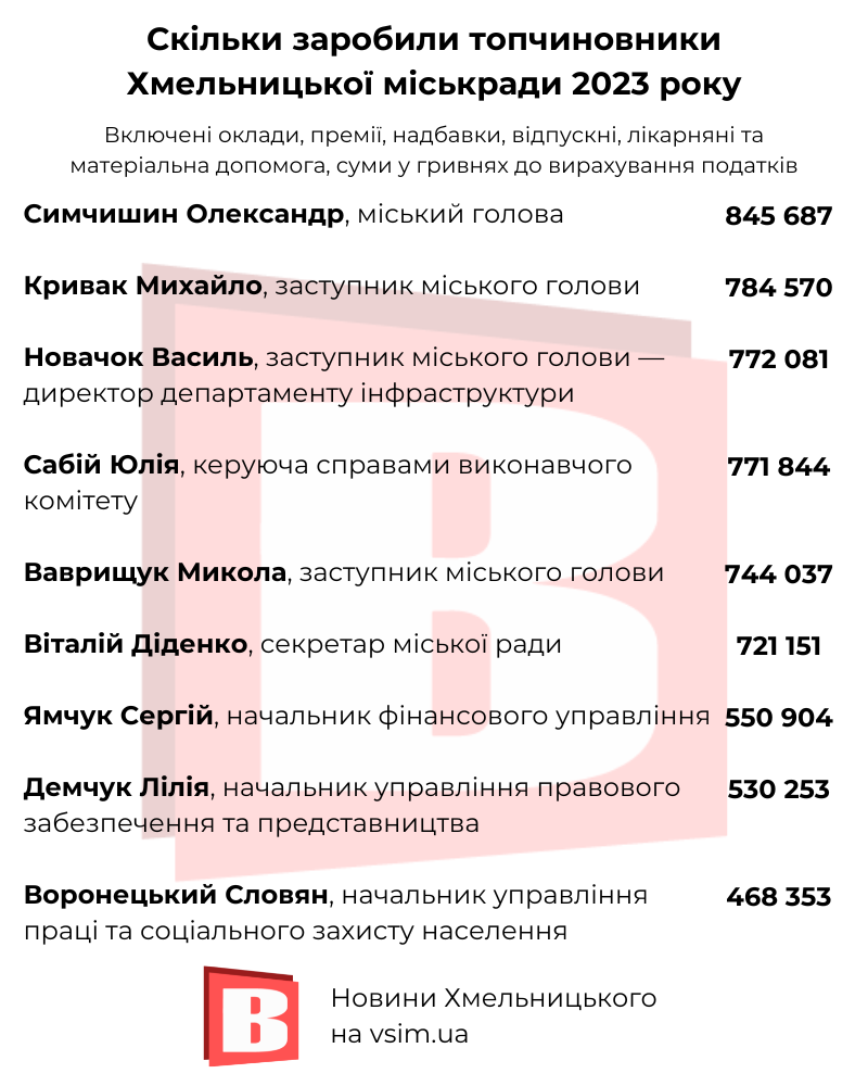 Новини Хмельницького - фото з Скільки платять Симчишину, Новачку та іншим: зарплати у Хмельницькій міськраді (ІНФОГРАФІКА)