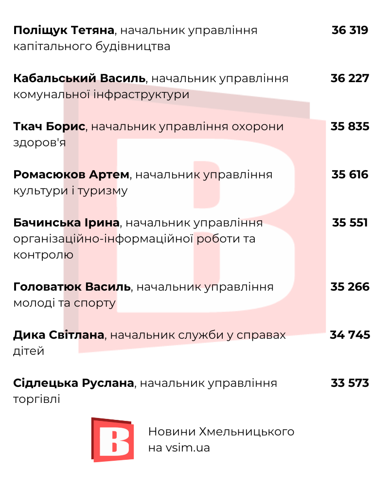 Новини Хмельницького - фото з Скільки платять Симчишину, Новачку та іншим: зарплати у Хмельницькій міськраді (ІНФОГРАФІКА)