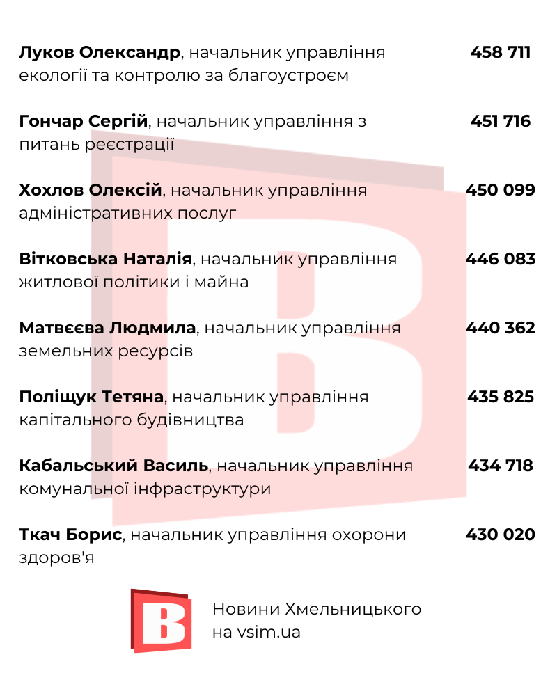 Новини Хмельницького - фото з Скільки платять Симчишину, Новачку та іншим: зарплати у Хмельницькій міськраді (ІНФОГРАФІКА)