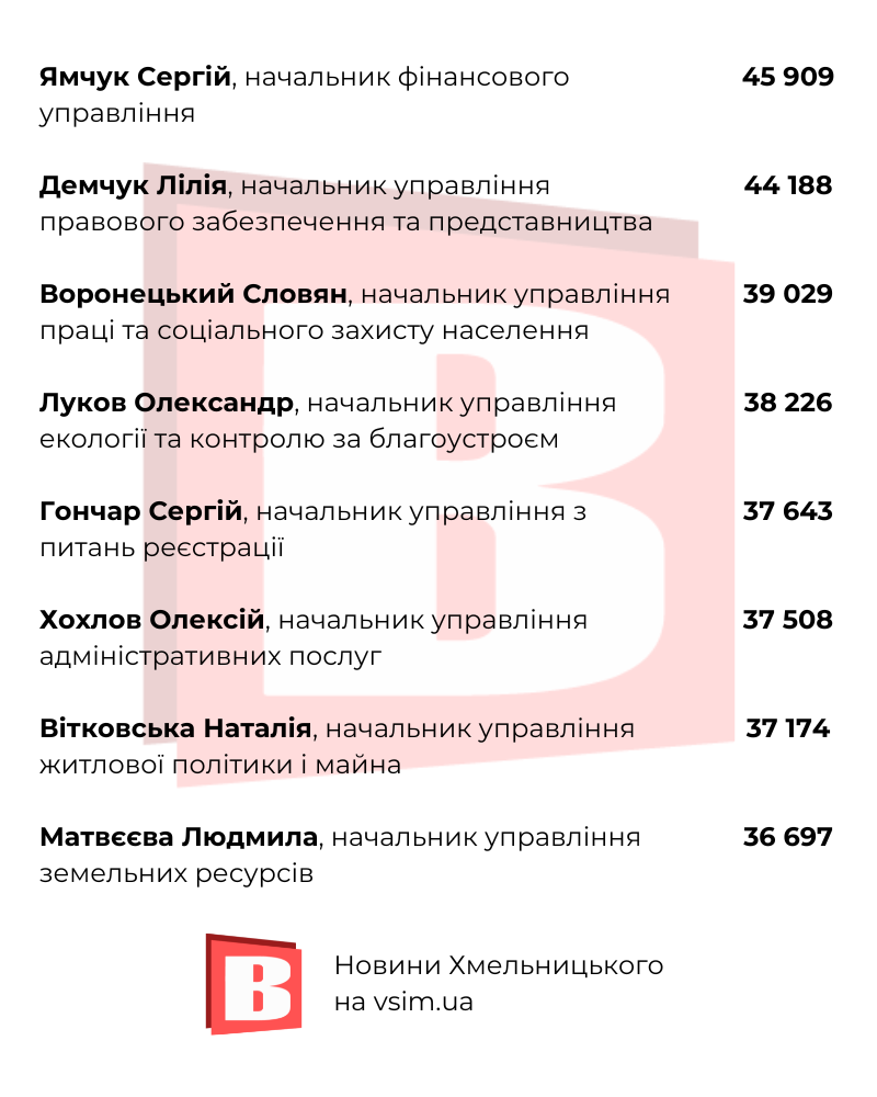 Новини Хмельницького - фото з Скільки платять Симчишину, Новачку та іншим: зарплати у Хмельницькій міськраді (ІНФОГРАФІКА)
