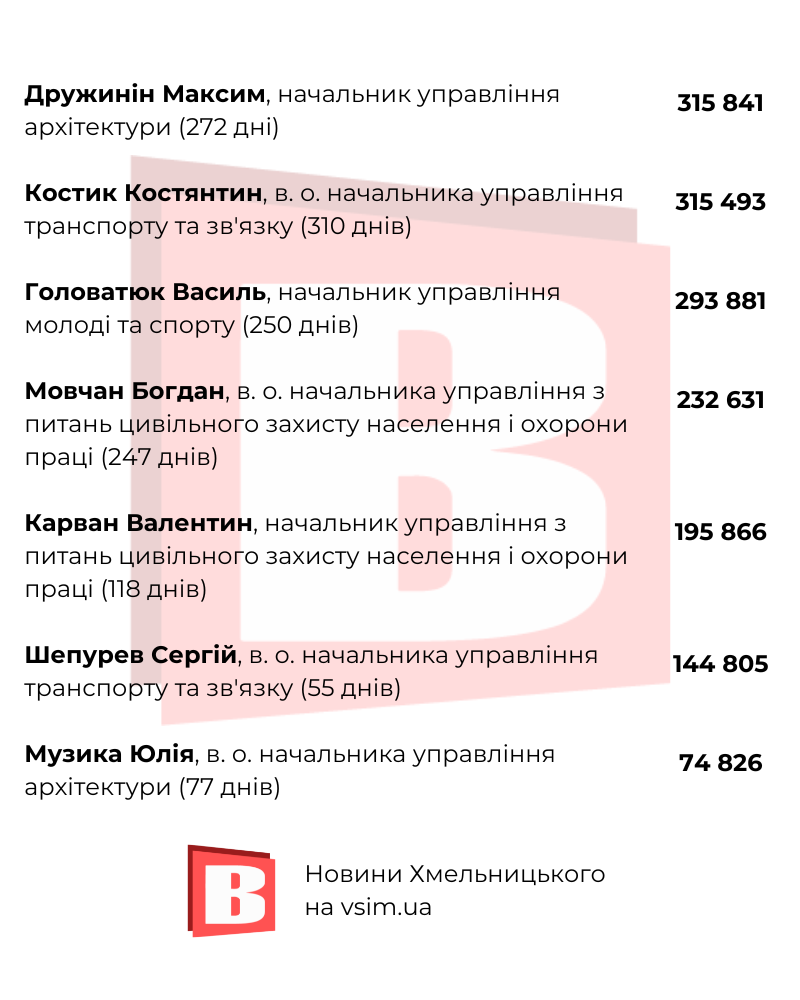 Новини Хмельницького - фото з Скільки платять Симчишину, Новачку та іншим: зарплати у Хмельницькій міськраді (ІНФОГРАФІКА)