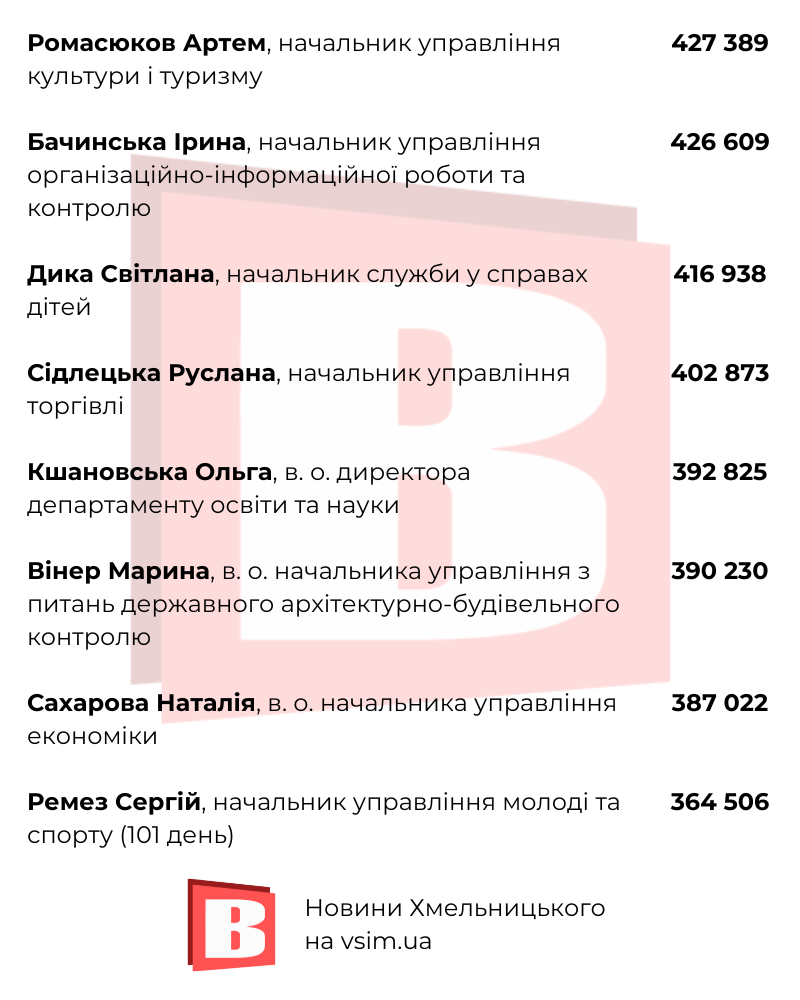 Новини Хмельницького - фото з Скільки платять Симчишину, Новачку та іншим: зарплати у Хмельницькій міськраді (ІНФОГРАФІКА)