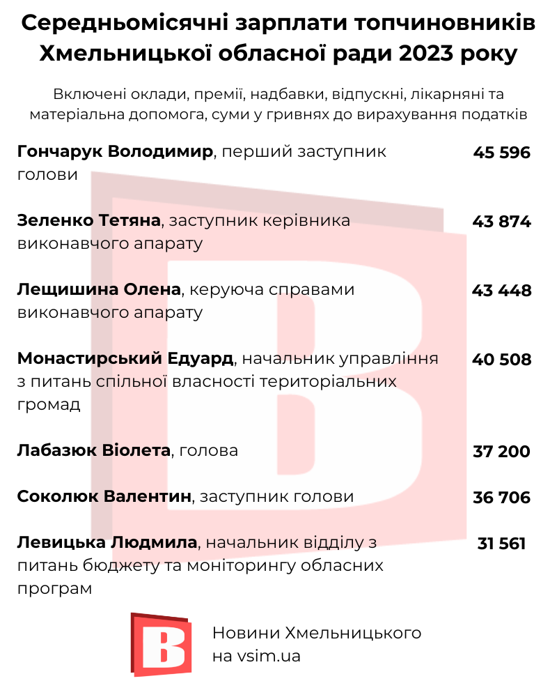 Новини Хмельницького - фото з Лабазюк, Гончарук та інші: які зарплати у топчиновників Хмельницької облради (ІНФОГРАФІКА)