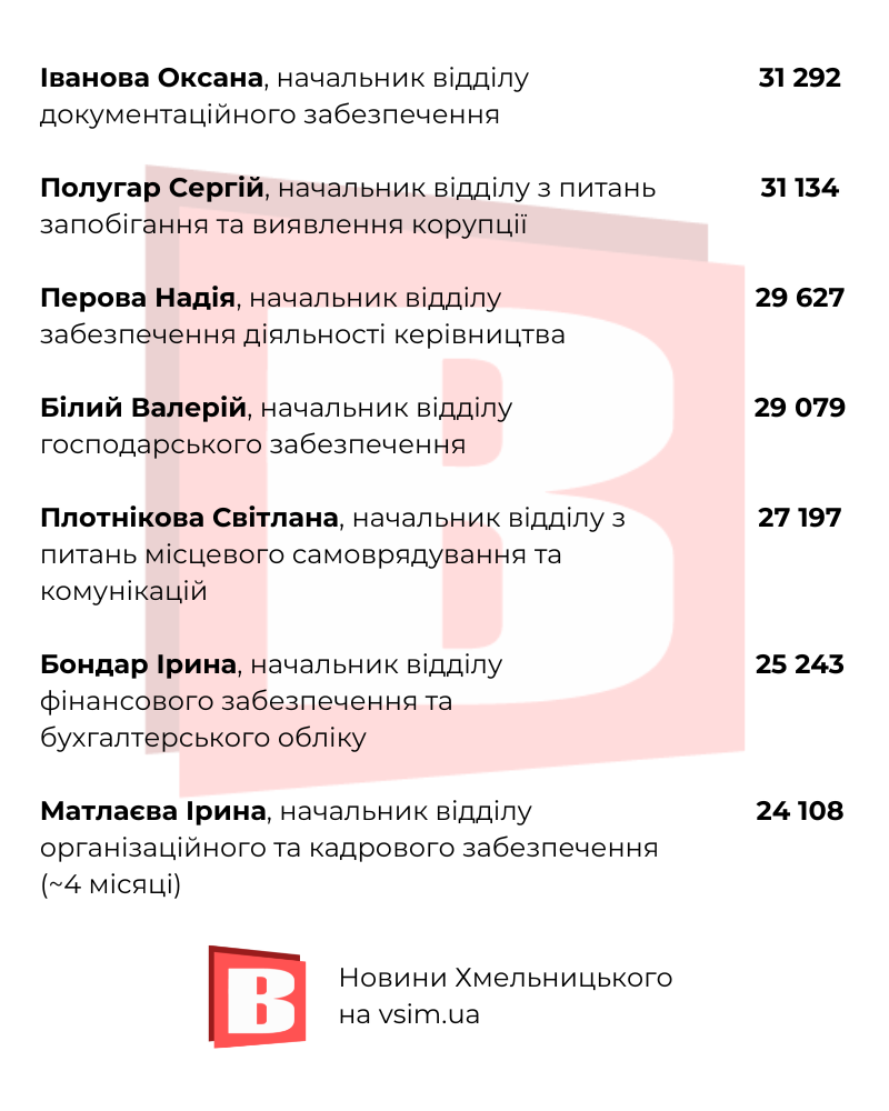 Новини Хмельницького - фото з Лабазюк, Гончарук та інші: які зарплати у топчиновників Хмельницької облради (ІНФОГРАФІКА)