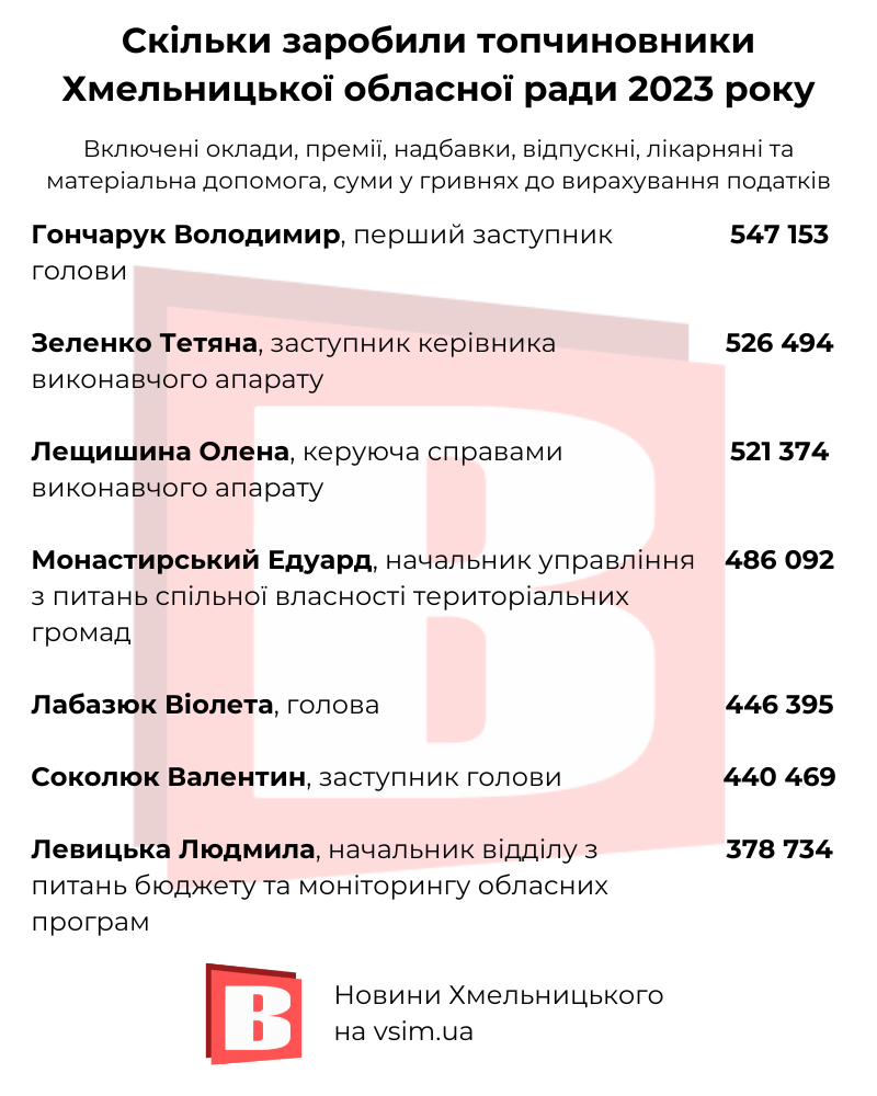 Новини Хмельницького - фото з Лабазюк, Гончарук та інші: які зарплати у топчиновників Хмельницької облради (ІНФОГРАФІКА)