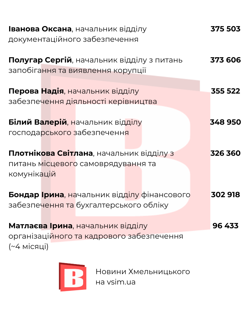 Новини Хмельницького - фото з Лабазюк, Гончарук та інші: які зарплати у топчиновників Хмельницької облради (ІНФОГРАФІКА)