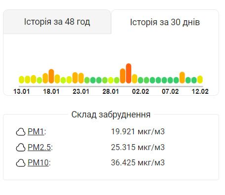 Новини Тернополя - фото з У Тернополі погіршився стан повітря: чи небезпечно це та що робити тернополянам