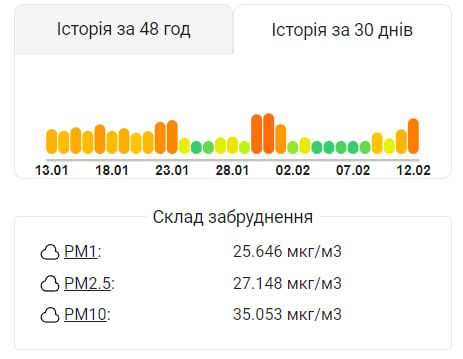 Новини Тернополя - фото з У Тернополі погіршився стан повітря: чи небезпечно це та що робити тернополянам