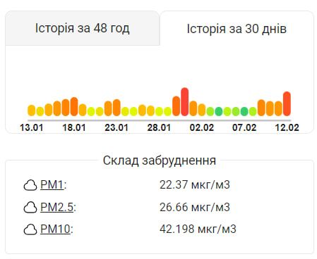Новини Тернополя - фото з У Тернополі погіршився стан повітря: чи небезпечно це та що робити тернополянам