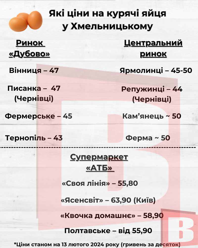 Новини Хмельницького - фото з Від 45 гривень за десяток: де дешевше купити яйця у Хмельницькому