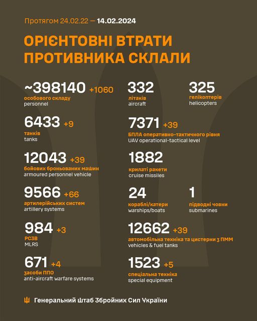 На зображенні може бути: текст «npoTRrom 24.02.22 14.02.2024 OPICHTOBHI BTpaTи npoTиBHиKa cKлaли ~398140 +1060 oco6oBoro cKлaAy personnel 332 лTaKB aircraft 325 reлKonTepB helicopters 6433+ +9 TaHKi̇B tanks 7371 +39 6‘ðлa onepaTиBHo-TaKTи4Horop pBHR UAV operational-tactical level 12043 +39 6poHboBaHиxmawиH armoured personnel vehicle 1882 KpилaT paKeTи cruise missiles 9566 +66 apTилepйcbKиxcиcTem artillery systems 24 Kopa6л/KaTepи warships/boats 984 +3 PC3B MLRS 1 noABoAH 4oBHи submarines 12662 +39 aBTomo6лbHa TexHiKa Ta uиcTepHи 3nmm vehicles fuel tanks 671 +4 3aco6иnno nπo anti-aircraft warfare systems 1523+ +5 cneuaлbHaTexHKa special equipment reHepaлbHий wTa6 36poйHиx cил yKpaйHи»