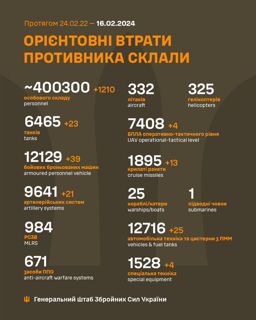 На зображенні може бути: текст «npoTRrom 24.02.22 16.02.2024 OPICHTOBHI BTpaTи npoTиBHиKa cKлaли ~400300 +1210 oco6oBoro cKлaAy personnel 332 лTaKi̇B aircraft 6465 +23 TaHKi̇B tanks 325 reлKonTepB helicopters 7408+ +4 6‘ðлa onepaTиBHo-TaKTи4Horop pBHR UAV operational-tactical level 12129 +39 6oйoBиx 6poHboBaHиx armoured personnel vehicle 1895 +13 KpилaT paKeTи cruise missiles 9641 +21 apTилepийcbKиxcиcTem artillery systems 25 Kopa6л/KaTepи warships/boats 984 PC3B MLRS 1 noABoAHo 4oBHи submarines 12716 +25 aBTomo6лbHa TexHi̇Ka Ta AиcTepHи vehicles & fuel tanks nmm 671 3aco6иnno anti-aircraft warfare systems 1528 +4 cneuaлbHaTexHKa TexHi̇Ka special equipment reHepaлbHий wTa6 36poйHиx cил yKpaйHи»