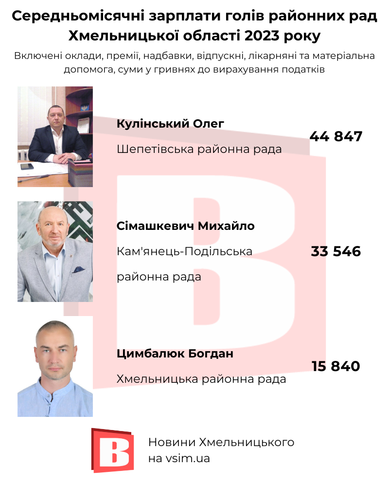 Новини Хмельницького - фото з Мельничук, Посітко та інші: скільки заробляли очільники міст та районів Хмельниччини 2023 року (ІНФОГРАФІКА) 16aa4456384a5ecd8b221d39f78fe4173287bf03