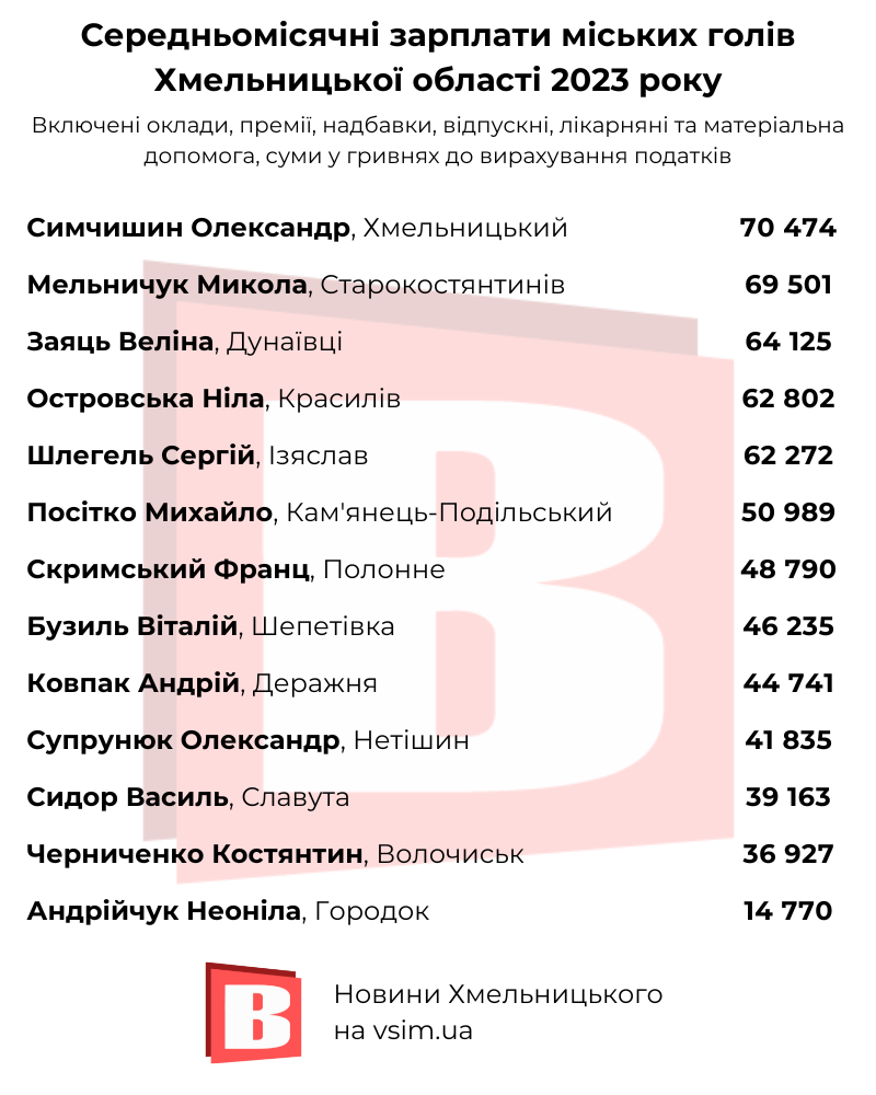 Новини Хмельницького - фото з Мельничук, Посітко та інші: скільки заробляли очільники міст та районів Хмельниччини 2023 року (ІНФОГРАФІКА) 40594ab1645ed989b6a1a83a445b7f28a5c158a5