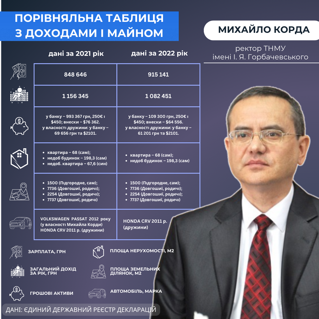 Новини Тернополя - фото з У ректора медуніверситету тисячі доларів на пенсійному рахунку за кордоном. Звідки гроші – запитали «20 хвилин»