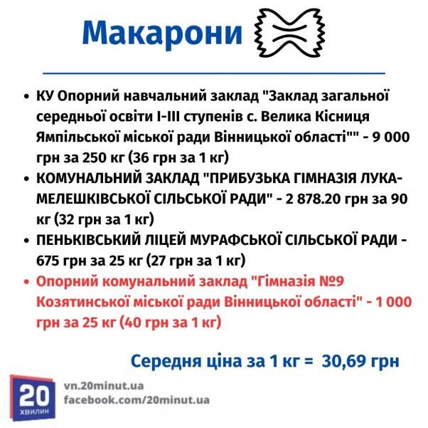 Новини Вінниці - фото з Одні купують сіль за 19 грн, а інші за 60? Перевірили тендери на харчові продукти для закладів освіти