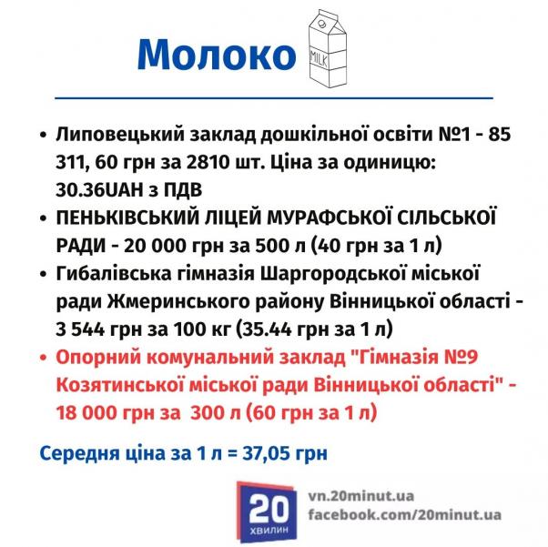Новини Вінниці - фото з Одні купують сіль за 19 грн, а інші за 60? Перевірили тендери на харчові продукти для закладів освіти