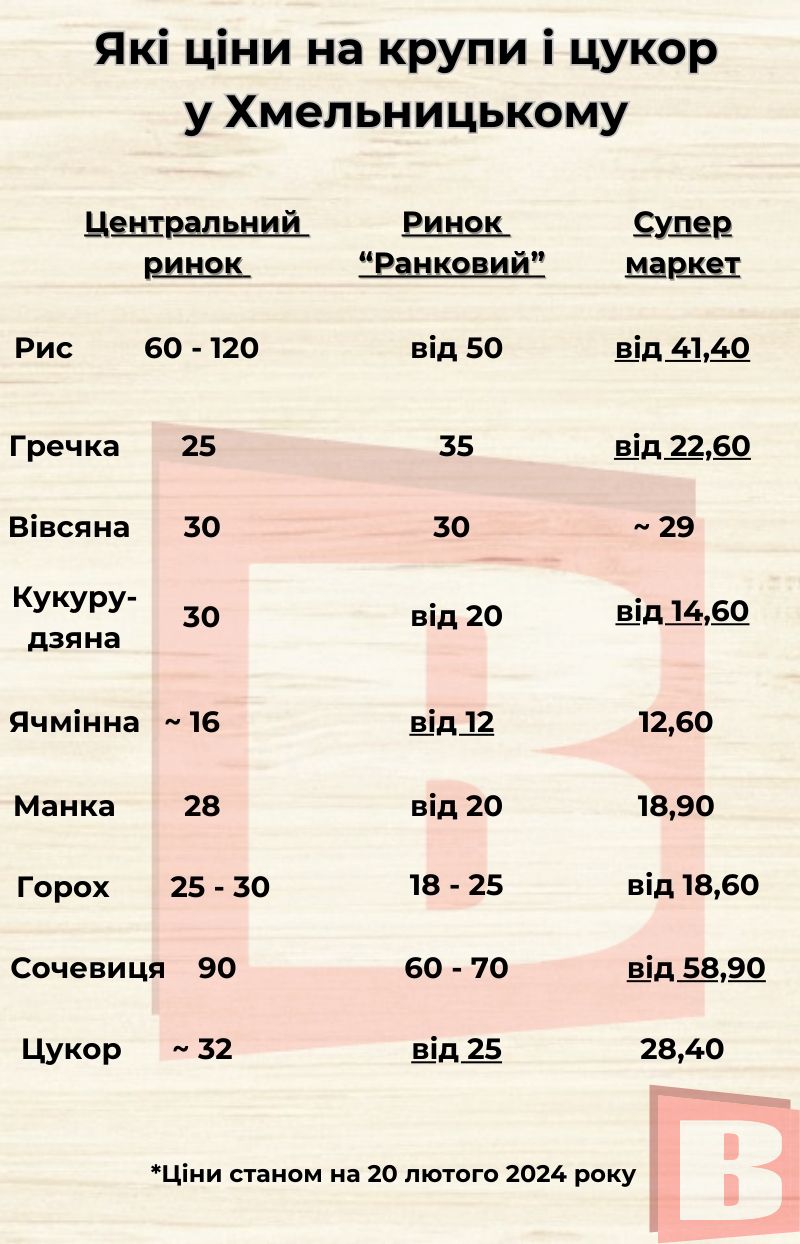 Новини Хмельницького - фото з Де вигідніше у Хмельницькому: порівняли ціни на крупи і цукор