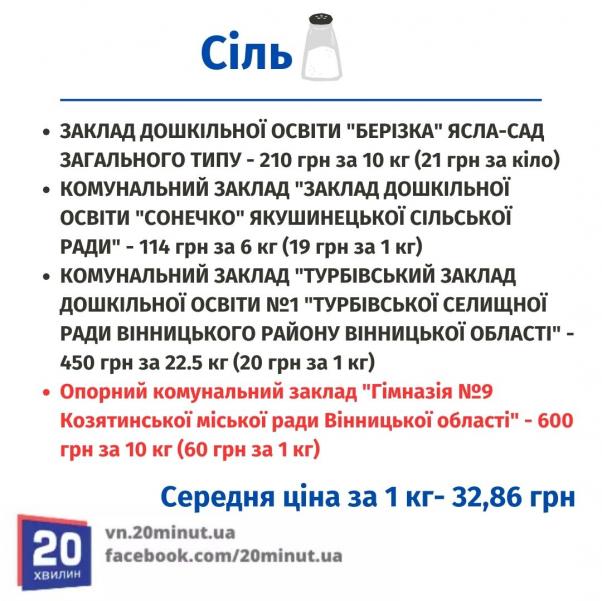 Новини Вінниці - фото з Одні купують сіль за 19 грн, а інші за 60? Перевірили тендери на харчові продукти для закладів освіти