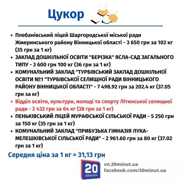 Новини Вінниці - фото з Одні купують сіль за 19 грн, а інші за 60? Перевірили тендери на харчові продукти для закладів освіти