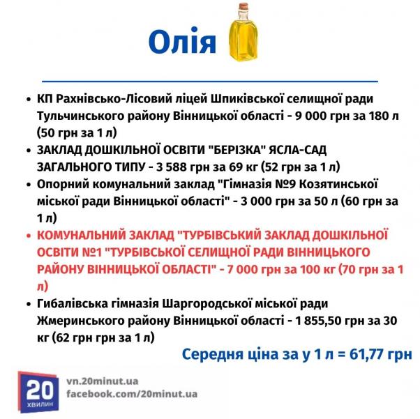 Новини Вінниці - фото з Одні купують сіль за 19 грн, а інші за 60? Перевірили тендери на харчові продукти для закладів освіти