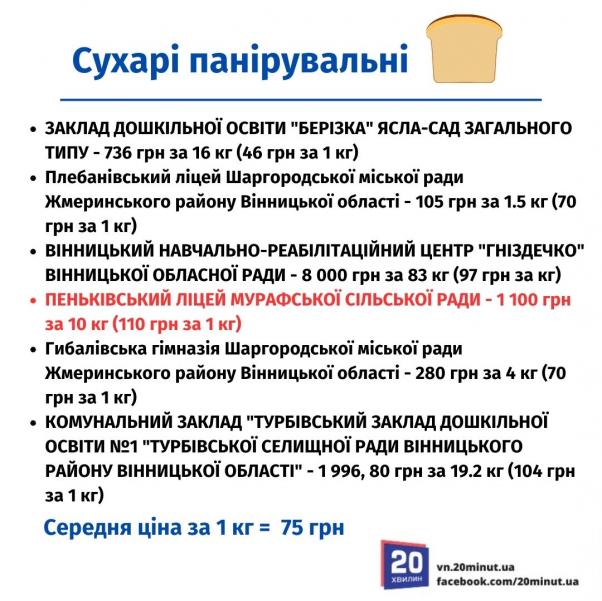 Новини Вінниці - фото з Одні купують сіль за 19 грн, а інші за 60? Перевірили тендери на харчові продукти для закладів освіти
