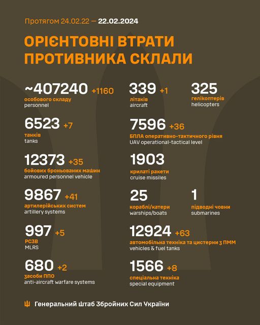 На зображенні може бути: текст «npoTRrom 24.02.22 24. 22.02.2024 OPICHTOBHI BTpaTи npoTиBHиKa cKлaли ~407240 +1160 oco6oBoro cKлaAy personnel 339 лTaKi̇B aircraft 325 reлKonTepB helicopters 6523+ +7 TaHKi̇B tanks 7596+3 +36 6‘ðлa onepaTиBHo-TaKTи4Horo piBHR UAV operational-tactical level 12373 +35 6poHboBaHиxmawиH armoured personnel vehicle 1903 KpилaT paKeTи cruise missiles 9867 +41 apTилepийcbKиxcиcTem cиcTem artillery systems 25 Kopa6л/KaTepи warships/boats 997 +5 PC3B MLRS 1 noABoAHo 4oBHи submarines 12924 +63 aBTomo6лbHa TexHKa Ta uиcTepHи 3nmm vehicles & fuel tanks 680+ +2 3aco6иnno anti-aircraft warfare systems 1566+ +8 cneuaлbHaTexHKa TexHиKa special equipment reHepaлbHий wTa6 36poйHиx cил yKpaйHи»