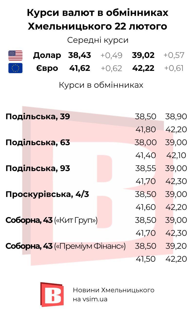 Новини Хмельницького - фото з Валюти помітно здорожчали. Курси в обмінниках та банках Хмельницького (ІНФОГРАФІКА)