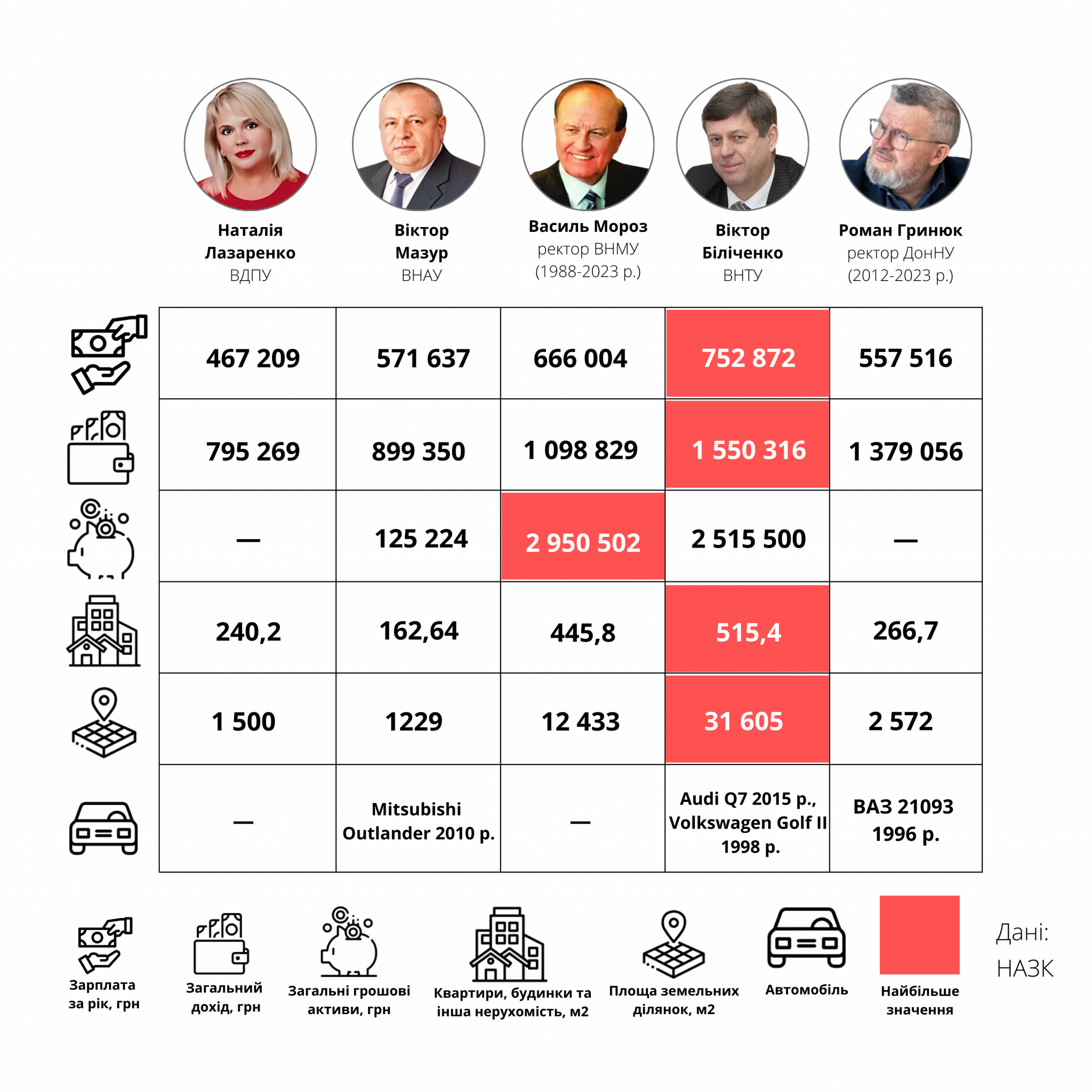 Новини Вінниці - фото з Скільки заробляють і що мають ректори вінницьких університетів? Аналіз декларацій