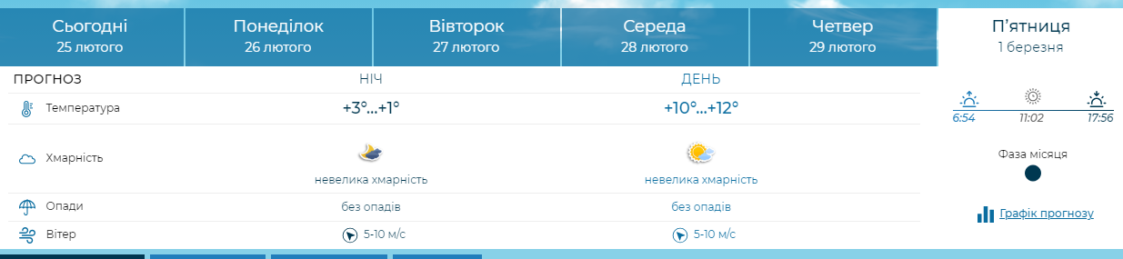 Новини Хмельницького - фото з Якою буде погода в Хмельницькому протягом тижня: прогноз